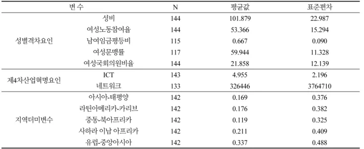 Table 2.  Statistics for Variable (Continue) 변 수 N 평균값 표준편차 성별격차요인 성비 144 101.879 22.987여성노동참여율14453.36615.294남여임금평등비1150.6670.090 여성문맹률 117 59.944 11.328 여성국회의원비율 144 21.858 12.139 제4차산업혁명요인 ICT 143 4.955 2.196 네트워크 133 326446 3764710 지역더미변수 아시아-태평양 142 0