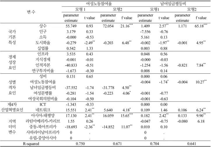 Table 3 은 분석에 이용된 설명변수와 성별격차변수간의 상관관계를 나타내는 통계값이다. 여성노동참여율과 상관관계가  통계적으로 유의한 것은 도시화율, 인프라지수, 지식경제지수, 인적자본지수, 성비, 여서국회의원비율, 지역변수로 중동-북 아프리카와 사하라 이남 아프리카로 나타났다