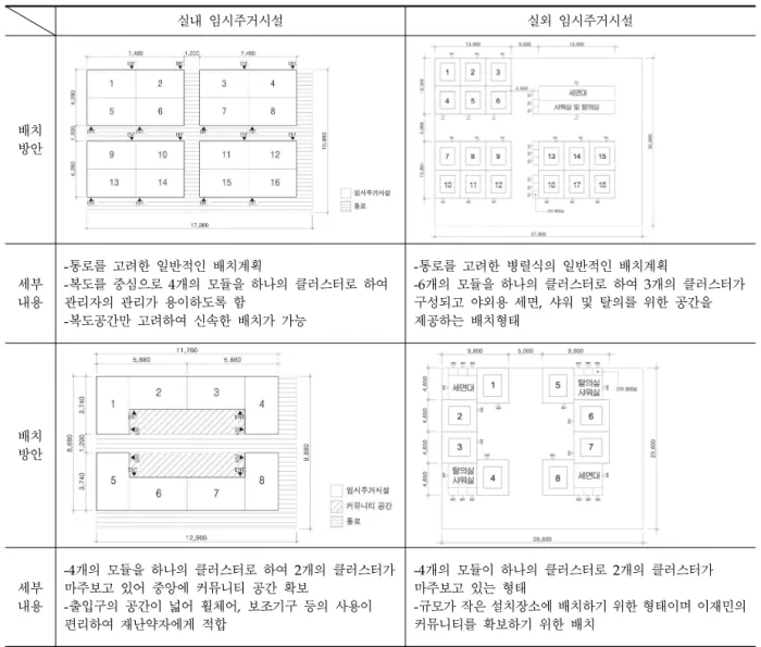 Table 8. Layout of Temporary Housing