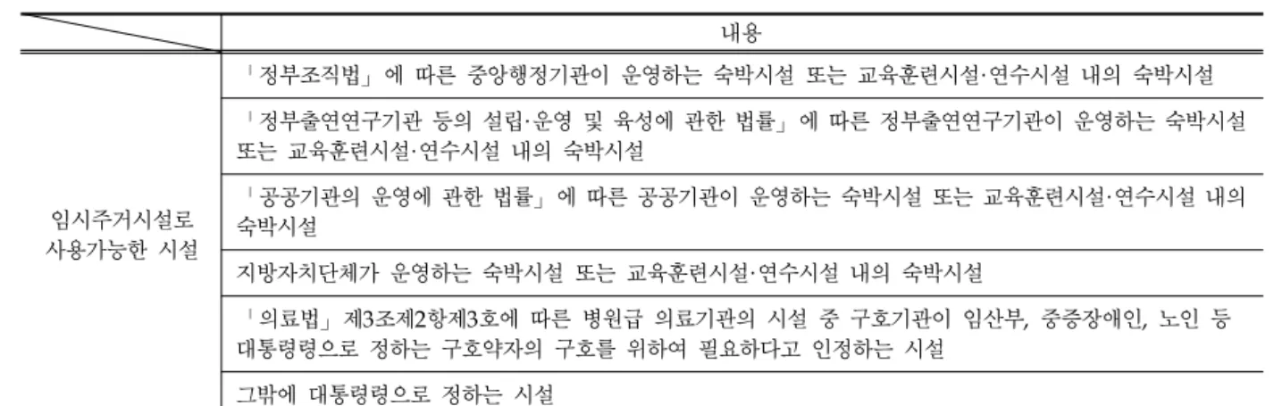 Table 1. A temporary housing facility designated by the 「Disaster Relief Act」