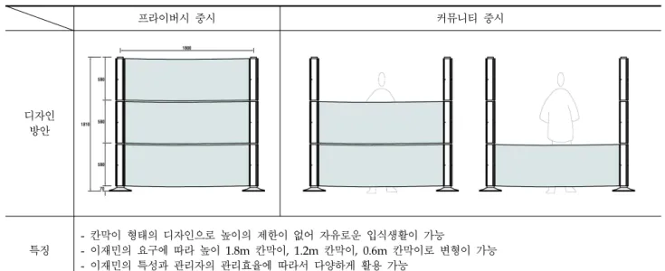 Table 5. Design of Temporary Housing by Height