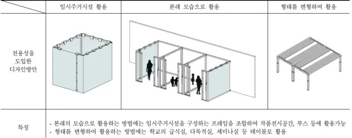 Table 6. Design of Transferable