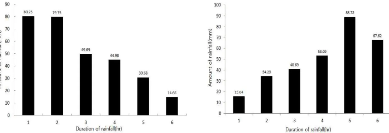 Fig. 1. Rainfall conditions on Uniform Rainfall Fig. 2. Rainfall conditions on US Army Corps of Engineers
