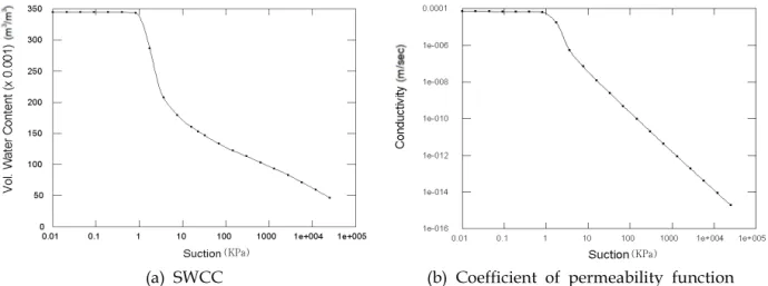 Table 2. Soil properties of granite weathered soil applied to slope stability analysis