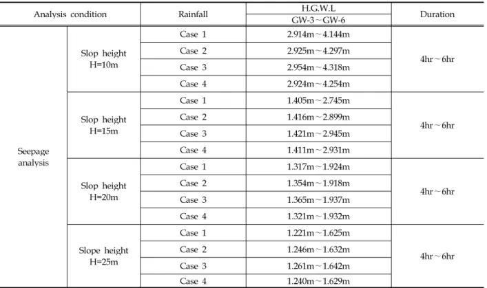 Table 3. Comparison of maximum groundwater level by each location according to rainfall condition