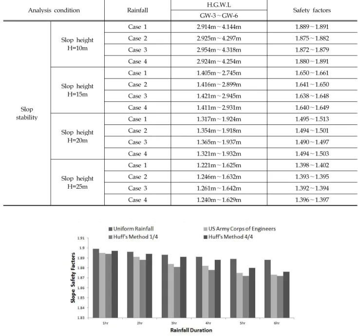 Fig. 8. Comparison of safety factors by rainfall duration(H=10m)