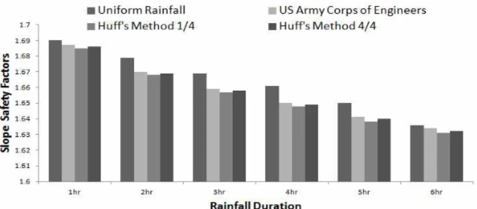 Fig. 9. Comparison of safety factors by rainfall duration(H=15m)
