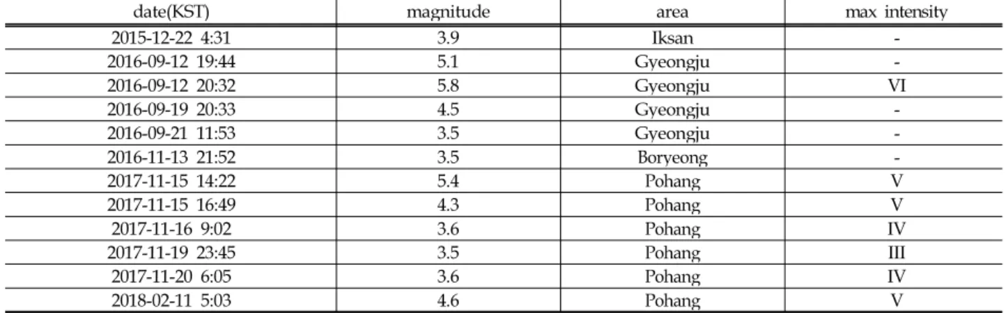 Table 1. Dataset for P-wave analysis