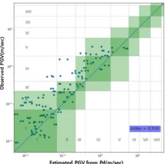 Fig. 7. A scatter plot of PGV of the observed and estimated from Pd using Equation (2).