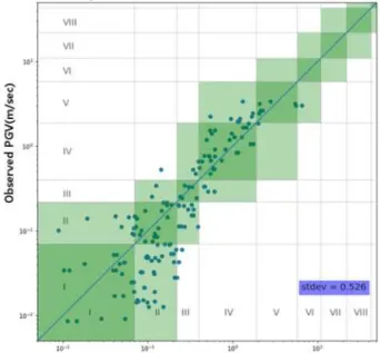 Fig. 10. A scatter plot of PGV of the observed and estimated from Pd using average Equation (2)~(4).