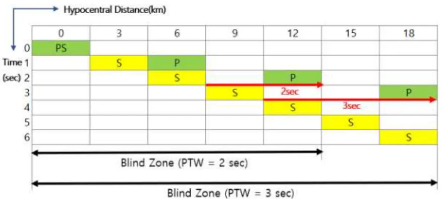 Fig. 11. Blind-zone variant by PTW in onsite warning 으로부터 18km 지점에 도착하여 관측기에 검지된 시점에 S파는 9km 지점에 도착하며,  이로부터 3초간 P파의 물성을 추출 한 뒤 S파의 추정이 최초로 가능하게 된다