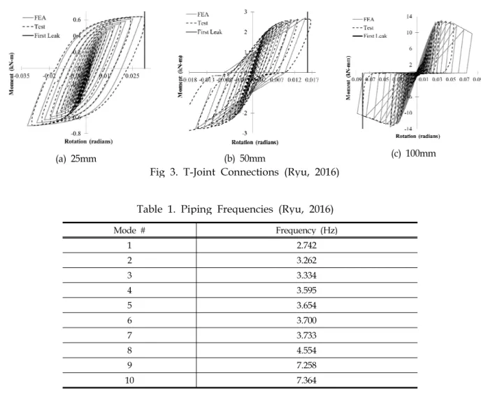Table 1. Piping Frequencies (Ryu, 2016)
