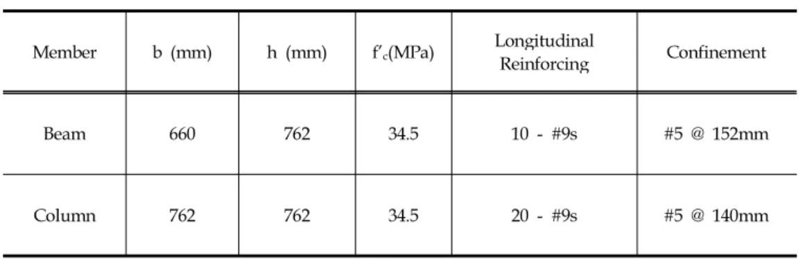 Table 2. Material Properties of Building System (Wood, 2012)