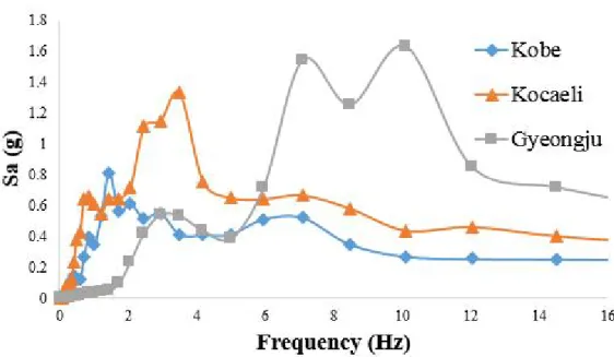 Fig 7. Acceleration Response Spectrum 4.1  파이프라인  내진성능평가  결과  분석 지진파의 특성에 따른 비구조 요소 즉 복층 구조 파이핑 시스템의 손상도를 분석하기 위하여 OpenSees 프로그램을 사용 하여 비선형 시간이력 해석을 수행하였다
