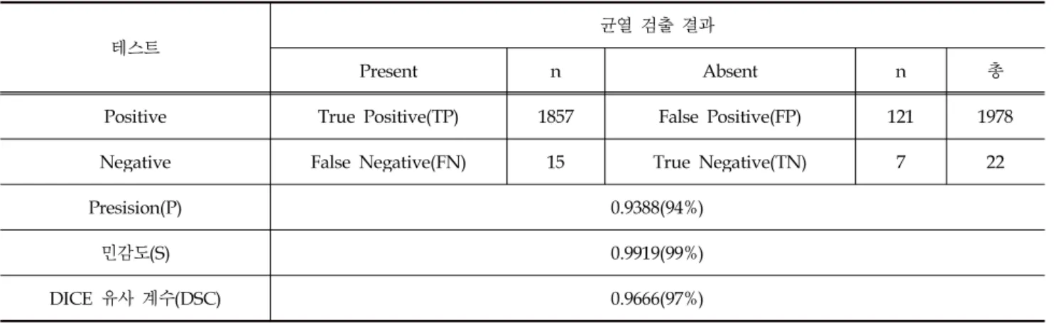 Table 1. Results of evaluation of the automatic crack detection process