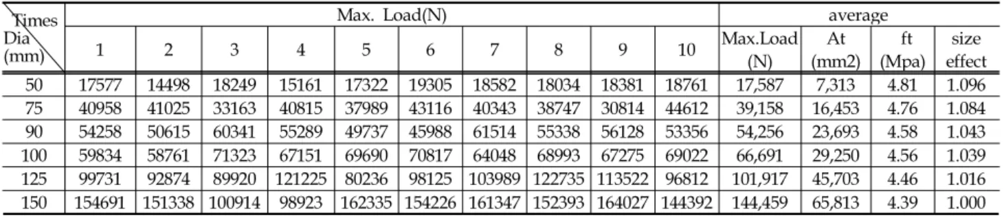 Table 4. Split Strength and Size effect of Sphere Specimens