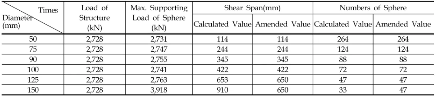 Table 5. Applied Results of CSF to Structure