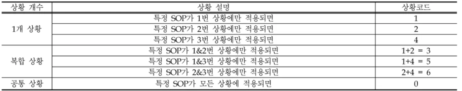 Table 4. Situation Code Numbering Frame