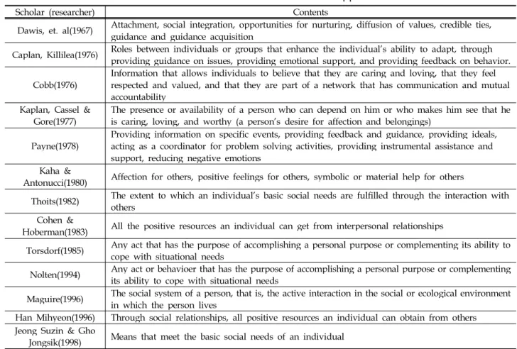 Table 1. Prior Research on Social Support