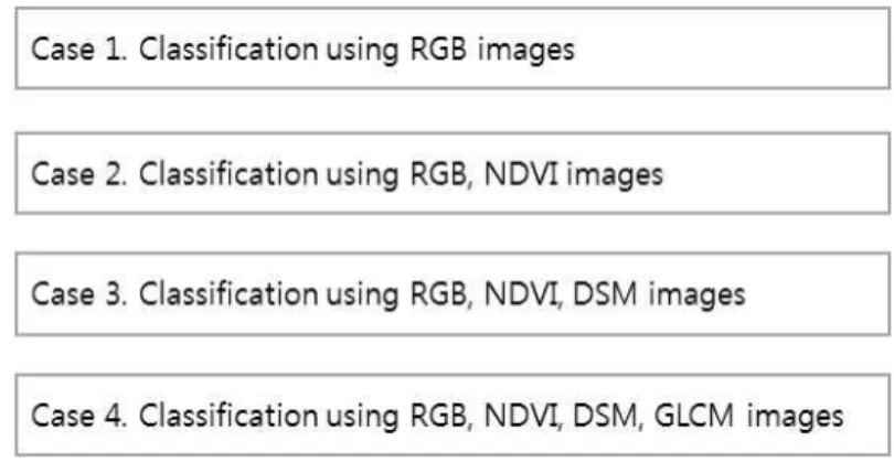 Fig. 6. Classification according to input data