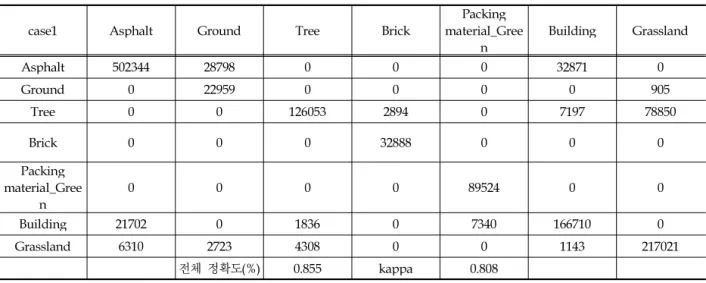 Table 3. Accuracy evaluation results in case 1