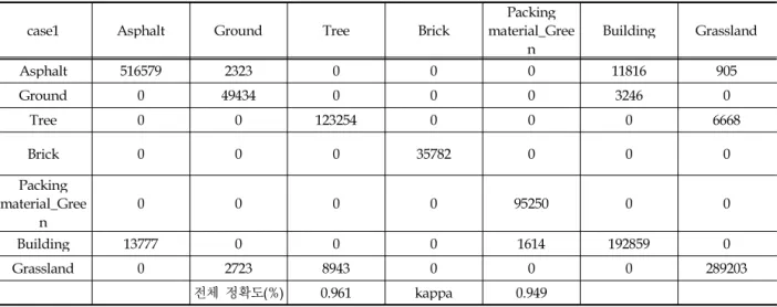 Table 6. Accuracy evaluation results in case 4