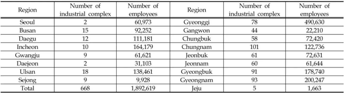 Table 1. Industrial complex distribution used in the analysis