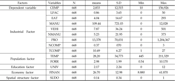 Table 3. Basic statistics