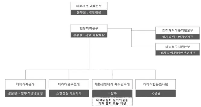 Fig. 1 Chemical Terror Incident Response Organization Chart