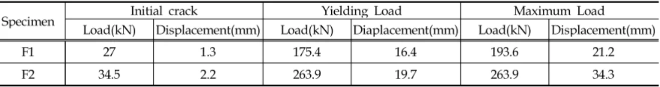 Fig. 11. The Results of Bending Performance Test5.2  전단성능  실험 전단성능을 파악하기 위한 실험체는 (Fig