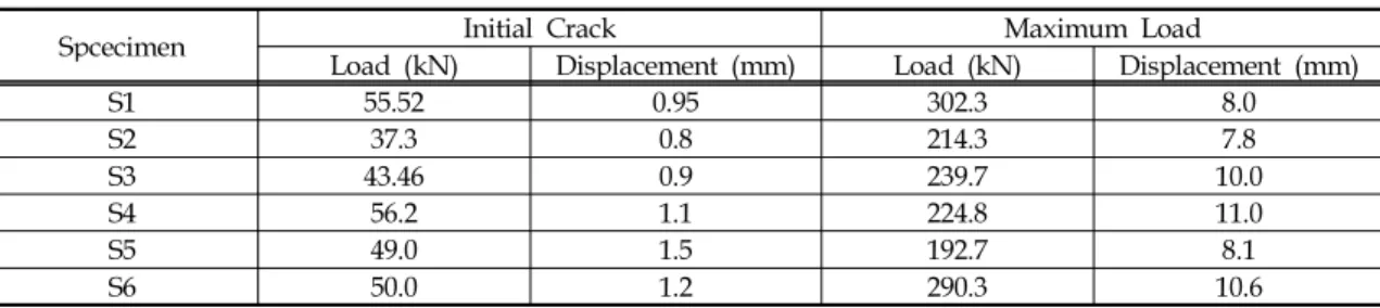 Fig. 12. Buoyancy Test Consider of Density6.2  전단성능  실험  결과 일반 철근콘크리트 슬래브에서는 작용하는 전단력이 작아 전단에 대한 검토는 일반적으로 수행하지 않지만,  본 연구에 적용되는 슬래브는 중공부로 인하여 콘크리트의 면적이 줄어들므로, 이에 대한 검토를 위하여 중공율과 중공부의 위치, 전단철근의 유무에 따른 중공 슬래브의 전단성능 검토를 수행하였다