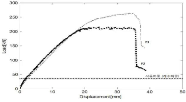 Fig. 13. 중공율에 의한 휨성능 비교