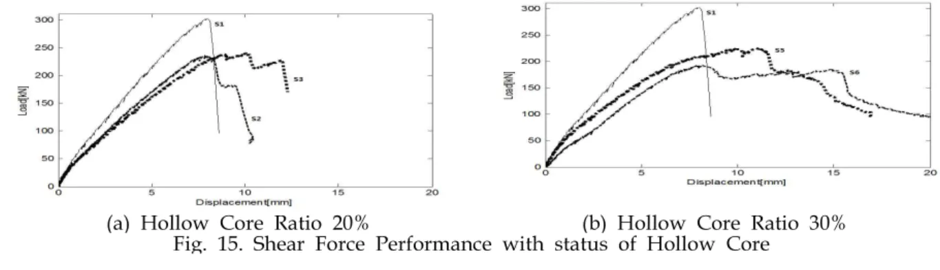 Fig. 15. Shear Force Performance with status of Hollow Core