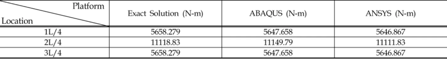 Table 3. Comparison of Exact Solutions and Analytical Results Platform