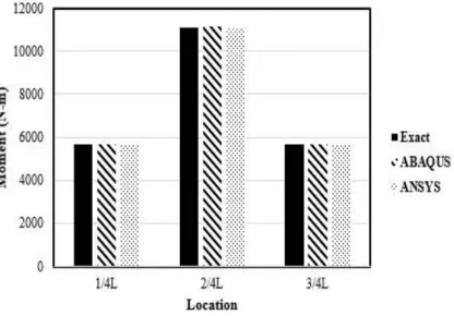 Fig 2. Quantity Comparison of Theocratical and Analytical Solutions