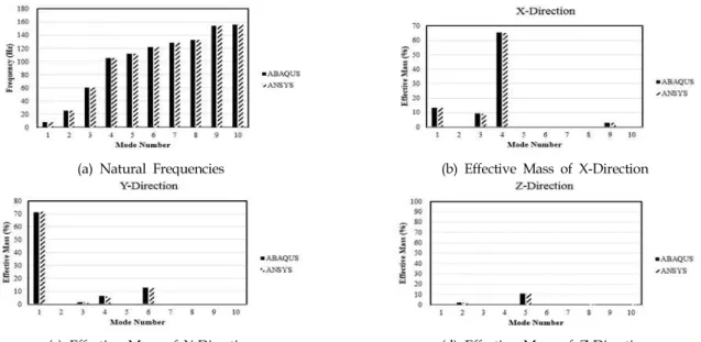 Fig 4. Spectral Acceleration Fig 5. Damage on 0.2g Scale Earthquake