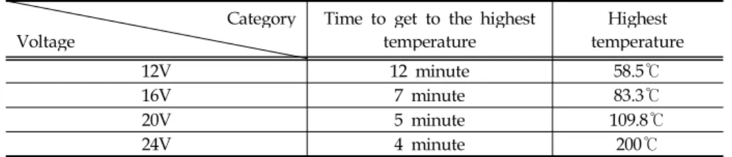 Table 4. Highest Temperature of the 12V Electrically Heated Jacket