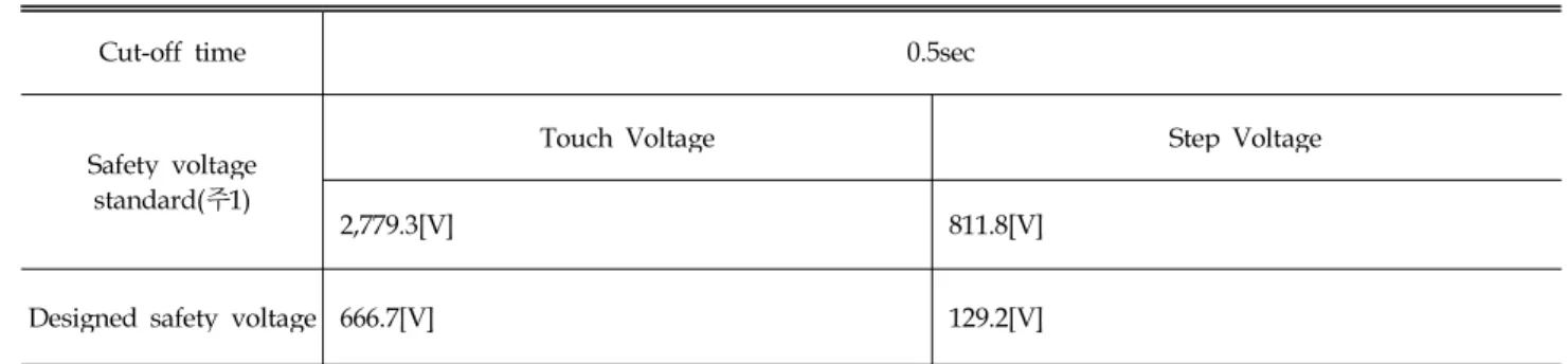 Table 6. Potential rise and safety voltage simulation model 2
