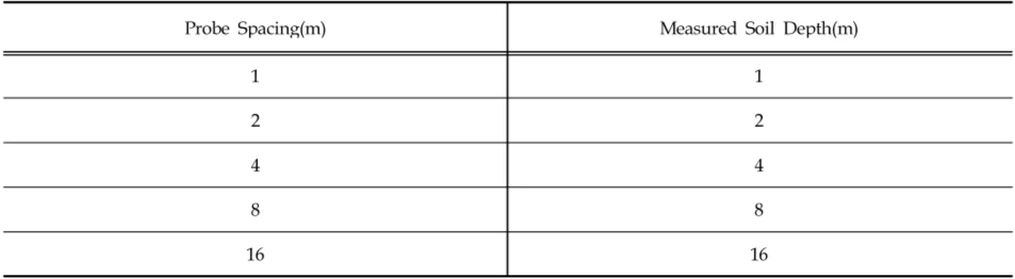 Table 1. Ground Resistivity Measurement Depth