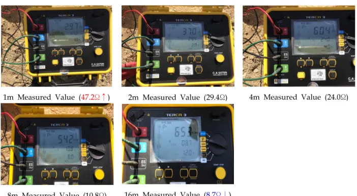 Fig. 4. Ground Resistance Measuring Value of CASE1