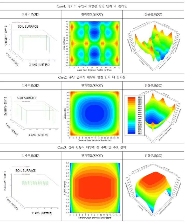 Fig. 8. Feature Graphs for the Case-specific Ground Design
