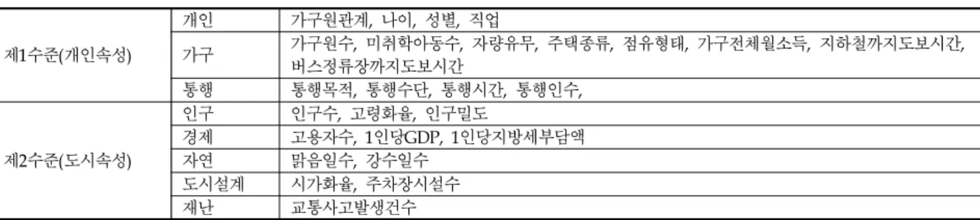 Table 1. Description of Variable
