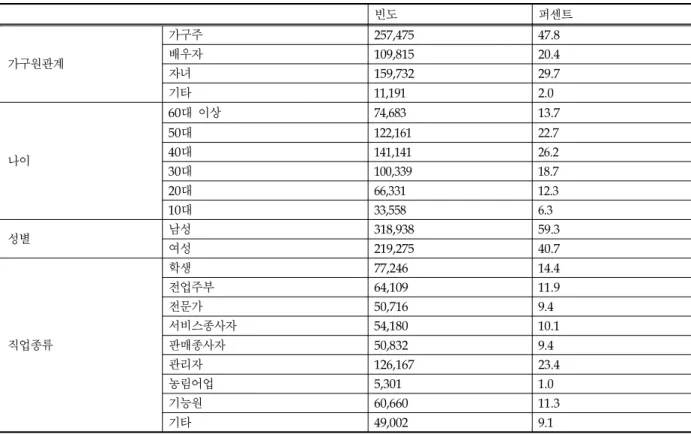 Table 2는 본 연구에서 활용한 제1수준인 개인속성에서 개인에 속한 변수들에 대한 기초통계를 나타낸다. 분석대상자의  47.8%가 가구주이며 배우자와 자녀는 각각 20.4%, 29.7%를 차지하고 있다