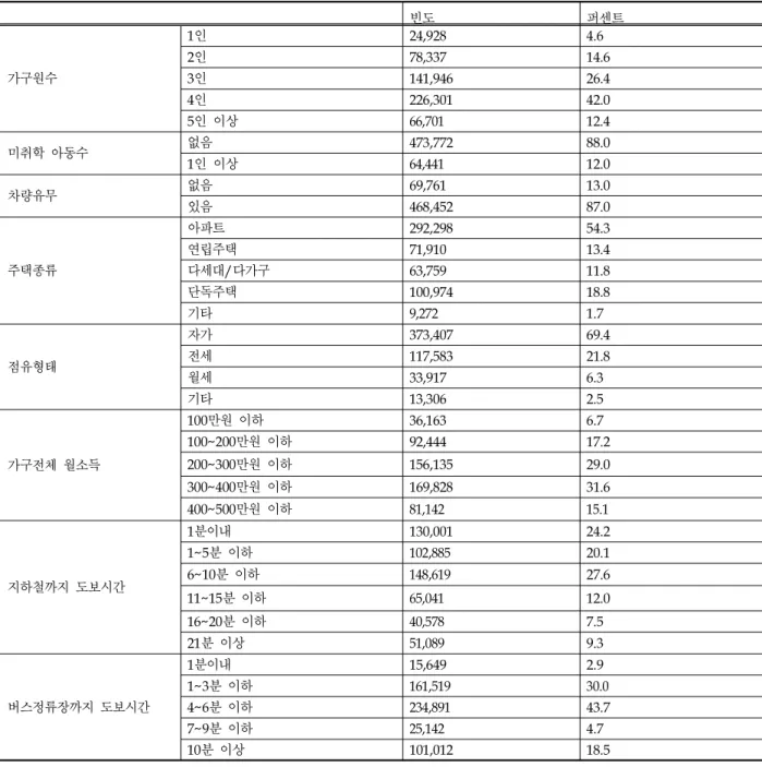 Table 3. Statistics for Household Variable