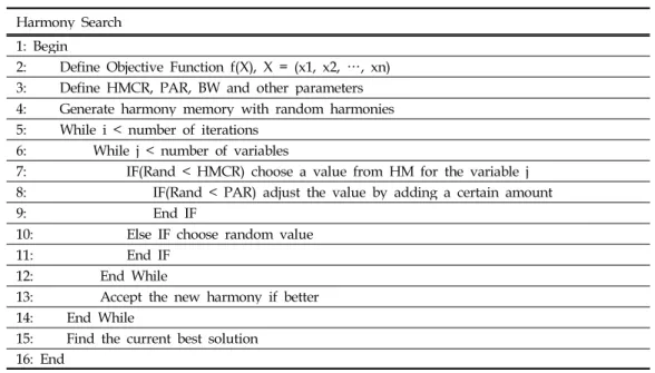 Table 1. Pseudo Code of Harmony Search