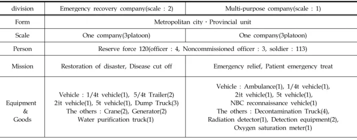 Table 3. Organization and composition of reserve forces emergency response forces