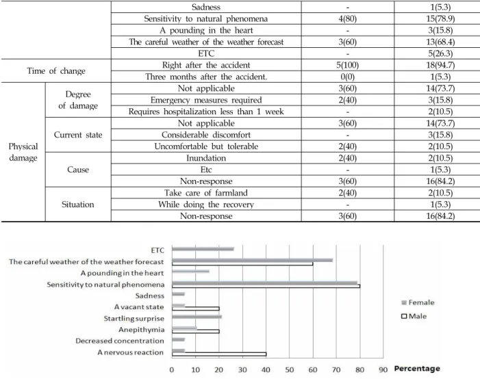 Table 3. Disaster awareness level of surveyed rural residentsFig. 1. A concrete changes in emotion after flood experience