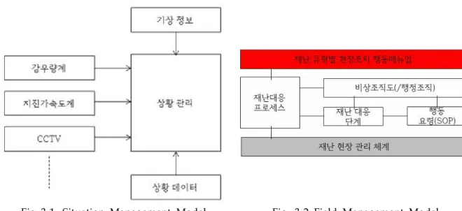 Fig 3-1. Situation Management Model Fig. 3-2 Field Management Model Fig 3. Two kinds of Disaster Mangement Models