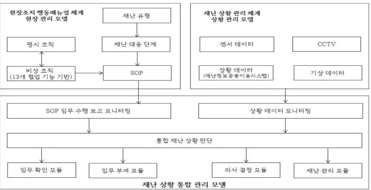 Fig 4 Integrated model for the disaster management -  현장조치행동매뉴얼 체계(현장 관리 모델)  :  재난 유형에 따라 재난 대응 단계 잔행에 따라 지역재난안전대책본부의  각 실무반(13개 협업 기능)이 부여된 임무(SOP)를 수행한다