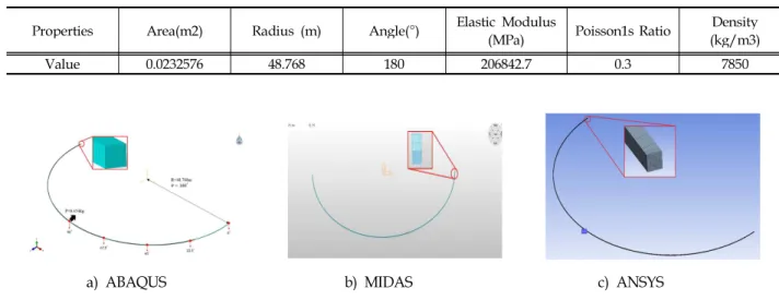 Table 2. Material Properties of Curved Beam Structures